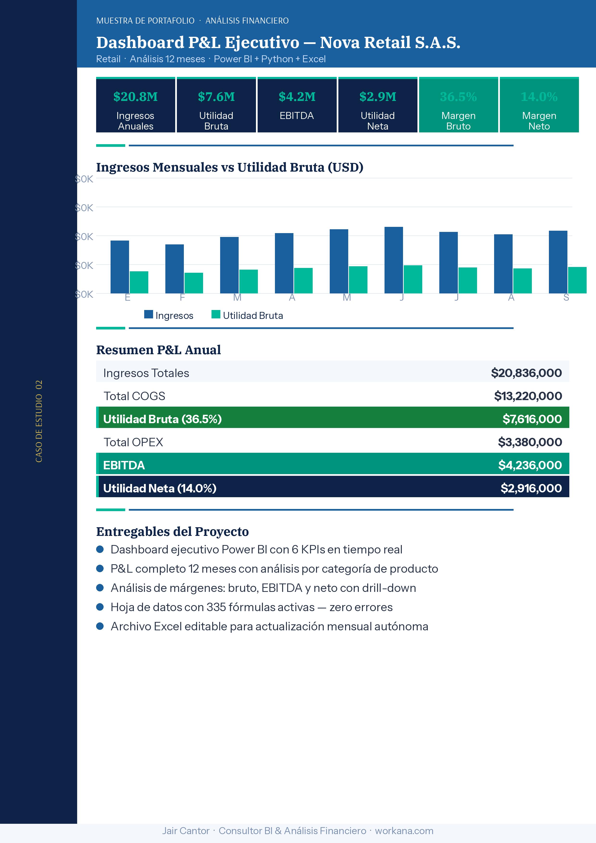 Dashboard P&L ejecutivo para retail